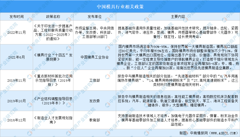 半岛电竞官方2023年中国模具行业最新政策汇总一览（图）